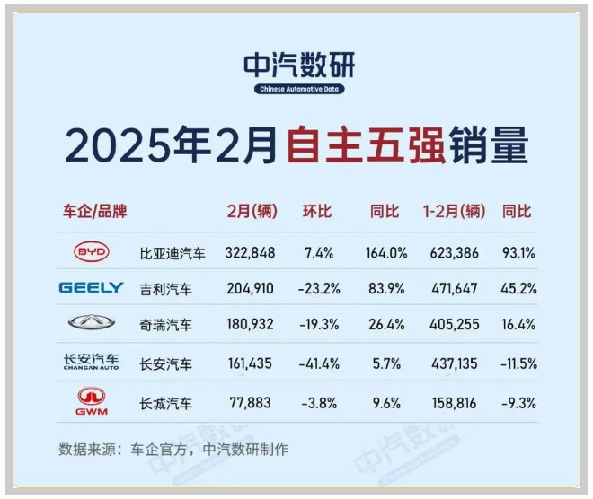 自主五强车企大洗牌，谁独领风 骚，谁跌跌不休？