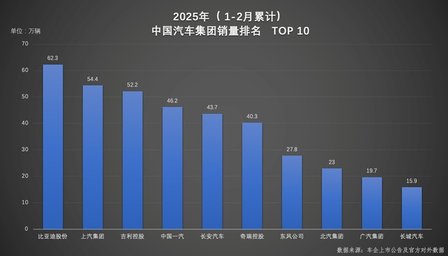 比亚迪实力登顶！稳坐1-2月销量冠军双宝座