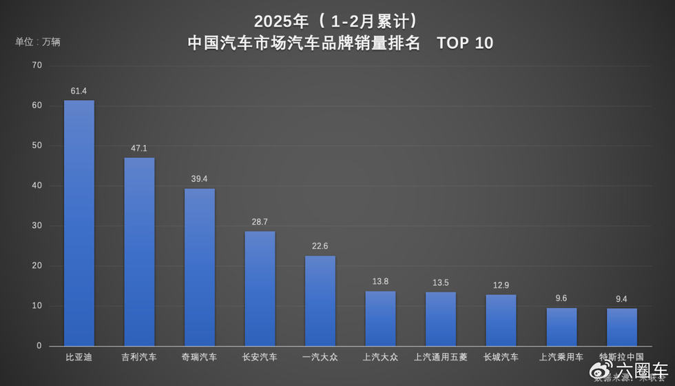 比亚迪荣膺双冠！1-2月车企、品牌销量排名揭晓