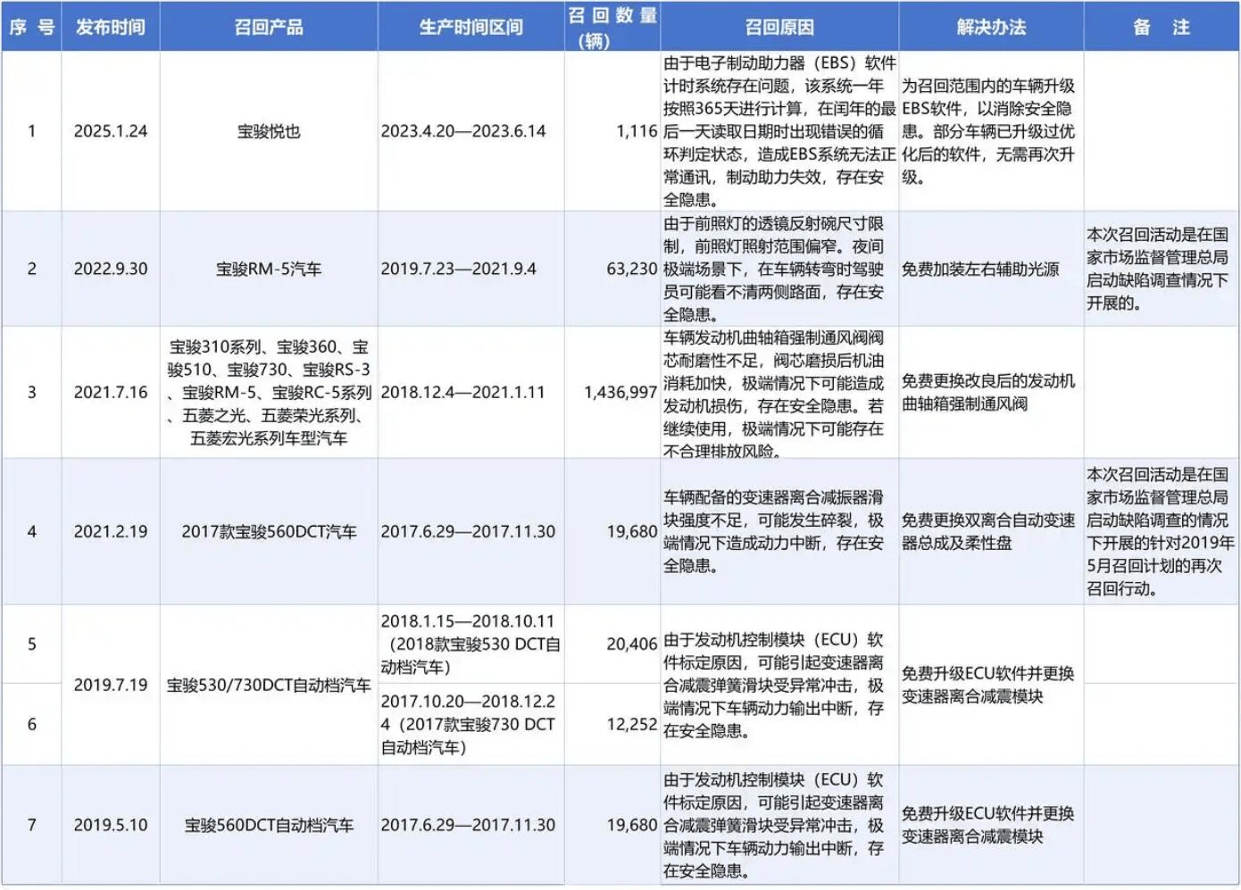 遭遇“刹车门”事件 1116辆宝骏悦也被召回 安全永远都是“必修课”