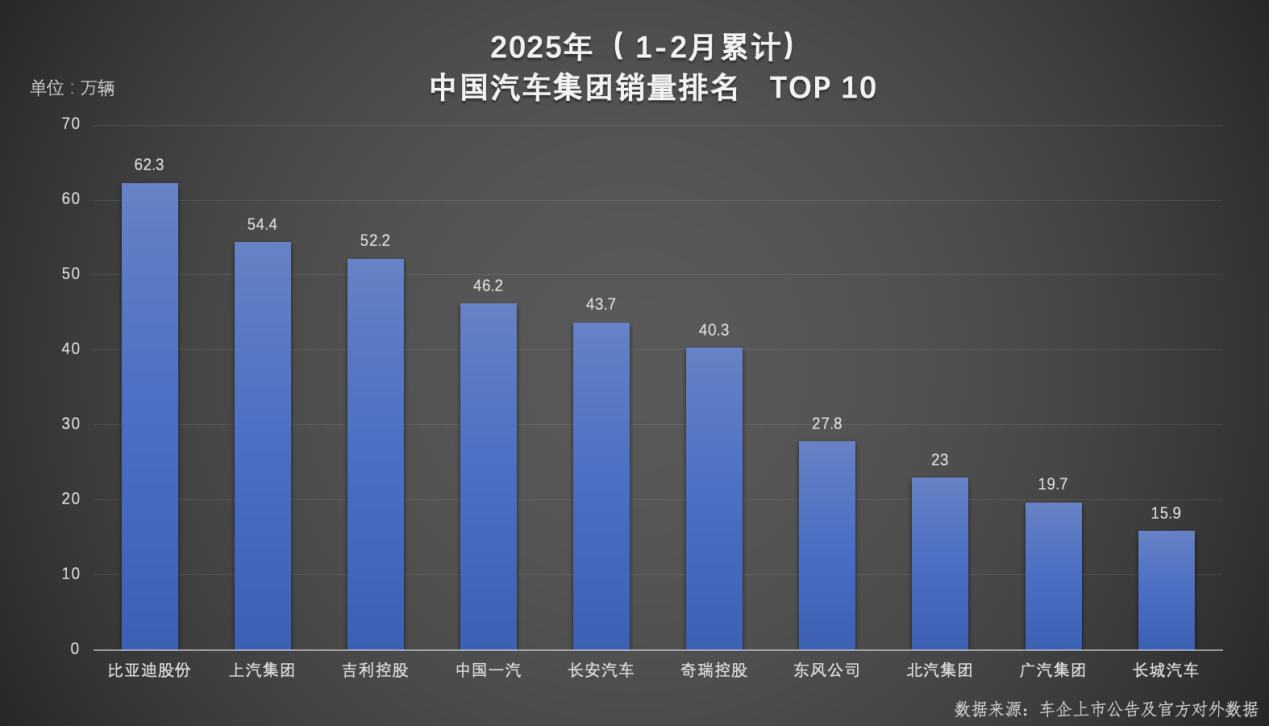 从集团到品牌，比亚迪汽车稳坐1-2月销量冠军双宝座