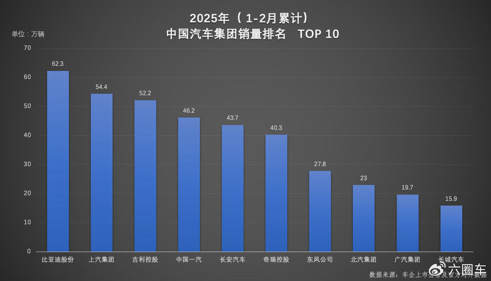 比亚迪荣膺双冠！1-2月车企、品牌销量排名揭晓