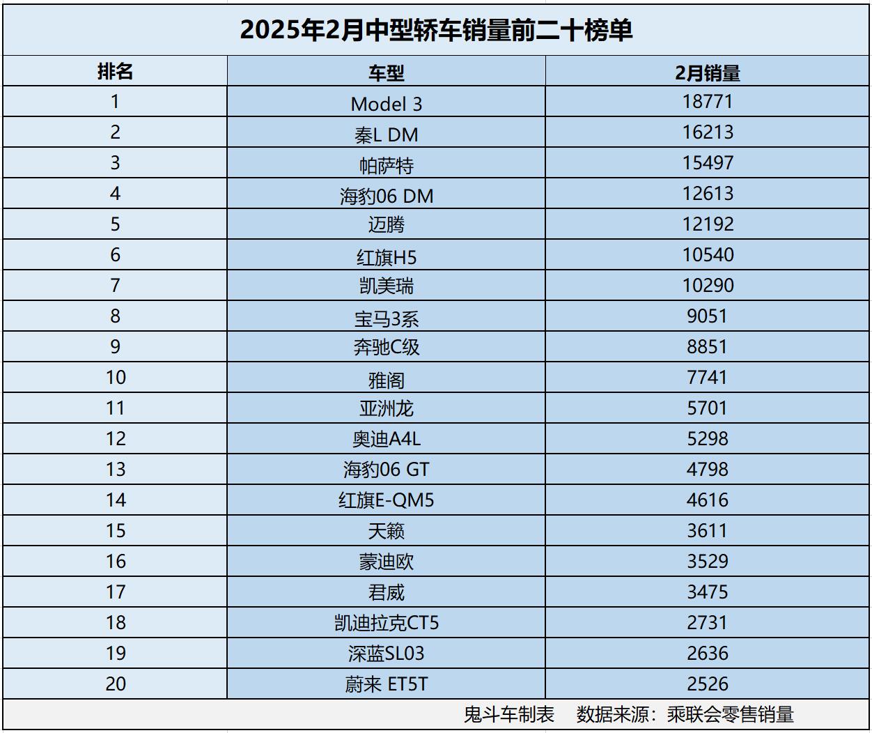2月中型轿车销量榜单变天了 7款销量过万 帕萨特第三
