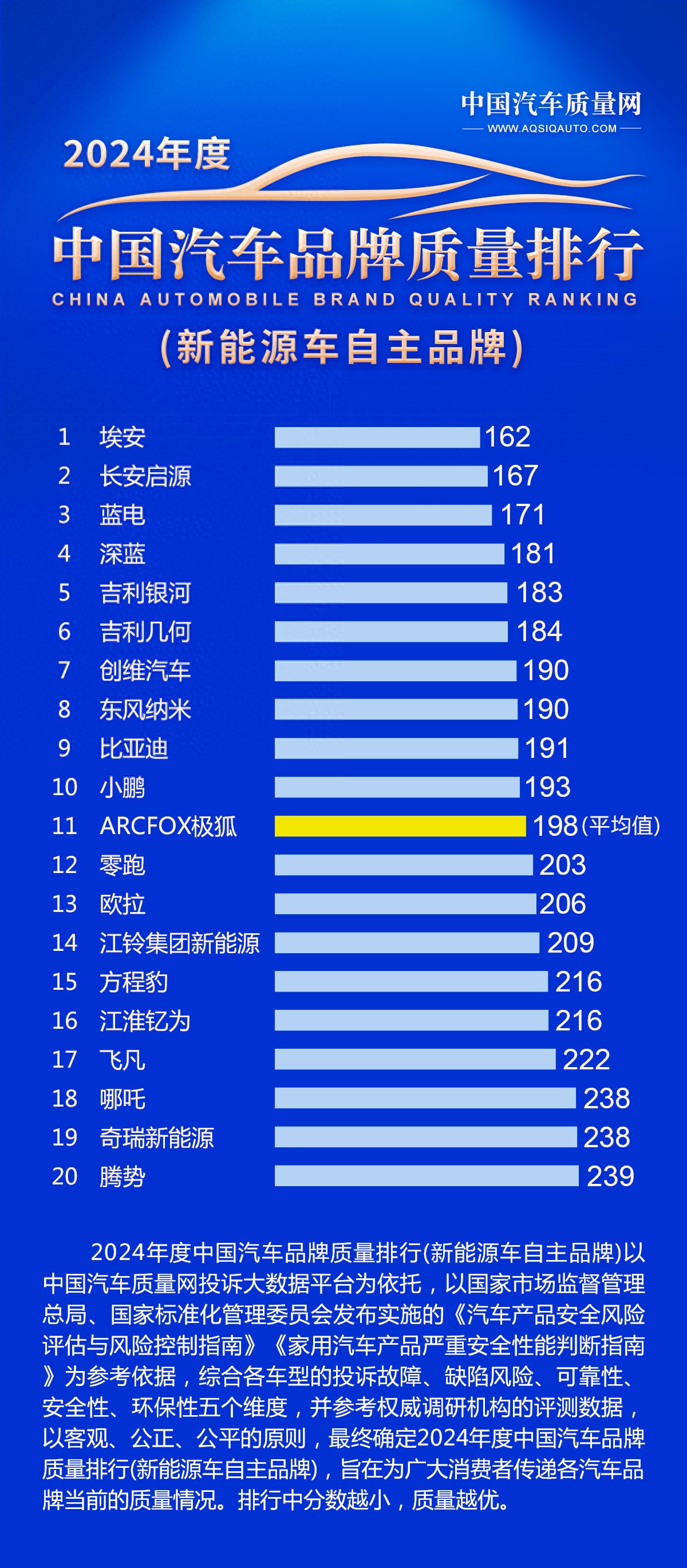 蓝电荣登2024新能源汽车品质三甲之列，品质可靠值得信赖