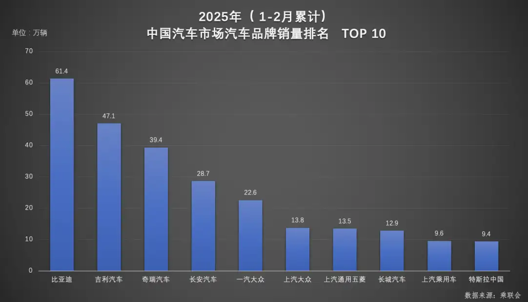 1-2月车企、品牌销量揭晓，比亚迪加冕“双冠王”