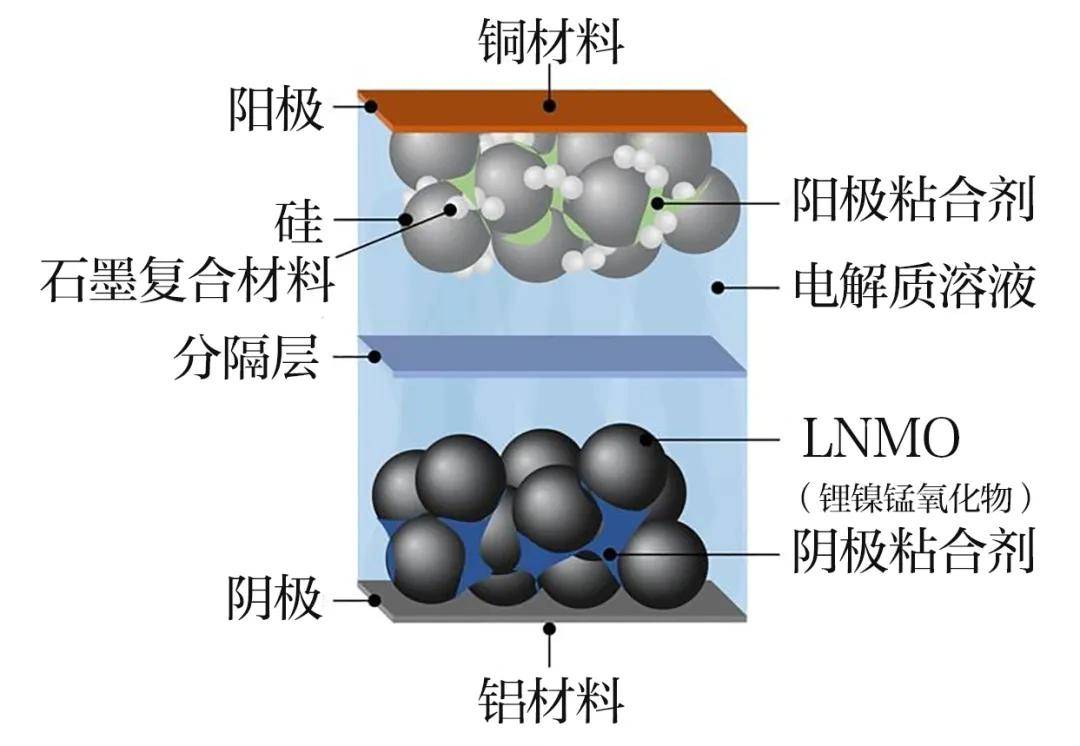 什么新型电池？让开电车不再焦虑