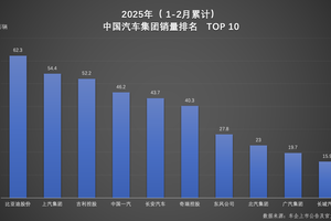 双冠王诞生！比亚迪以绝对优势领跑 1-2月汽车市场