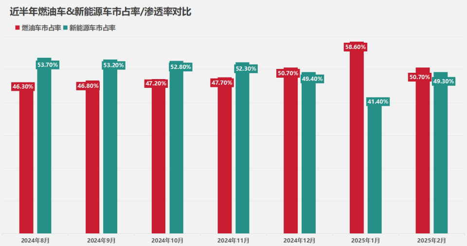 连续3个月市占率超50%，纯燃油车是王者归来还是最后高光？