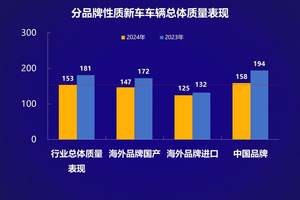 汽车之家发布《2024年度乘用车新车质量报告》中国品牌新车质量改善显著