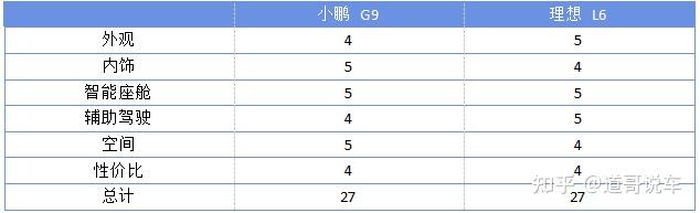 25万级奶爸车终极PK：2025款小鹏G9 vs 理想L6，数据实测谁更香？