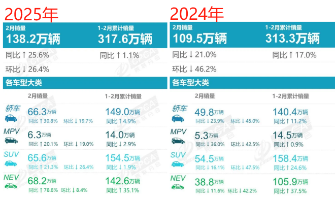 连续3个月市占率超50%，纯燃油车是王者归来还是最后高光？