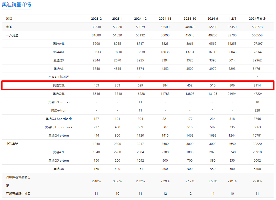 终端门店门槛价已降至12万级，为何奥迪Q2L的销量依然不高？