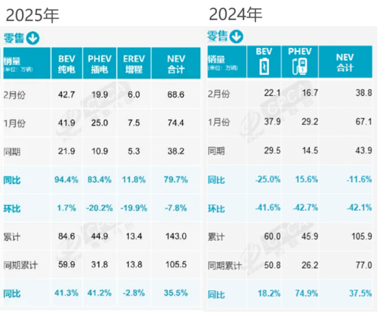 连续3个月市占率超50%，纯燃油车是王者归来还是最后高光？