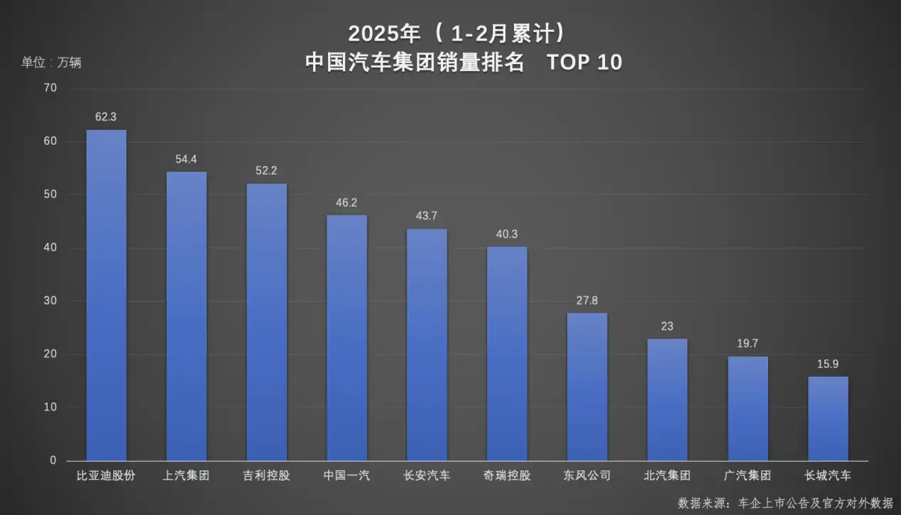 1-2月车企、品牌销量揭晓，比亚迪加冕“双冠王”