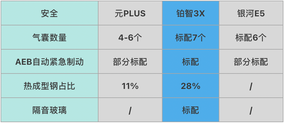 丰田铂智3X挑战元PLUS、吉利银河E5，谁是10万级纯电SUV最优选？