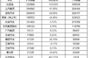 2月上市车企销量：比亚迪一超多强 “新玩家”闯进前五