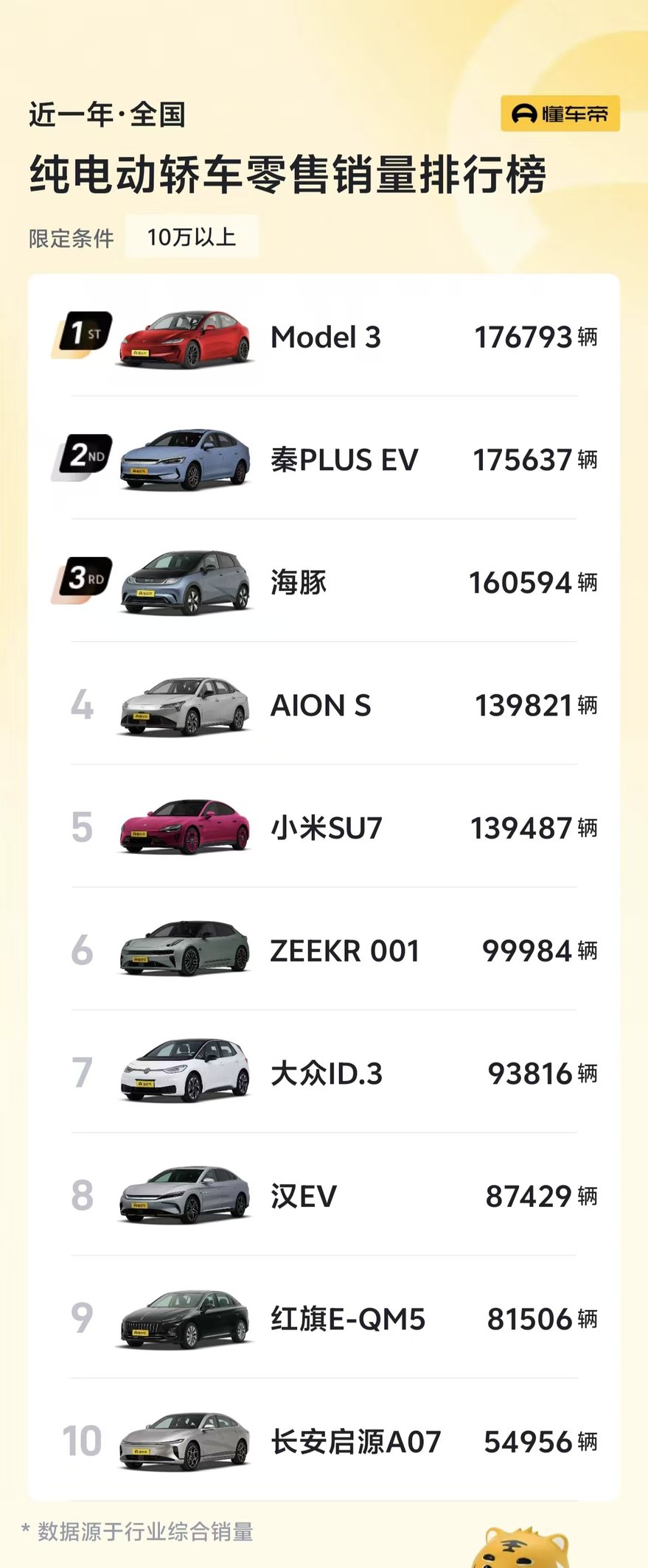 焕新Model Y长续航版涨价1万，后轮驱动版推出3年0息价格不变！