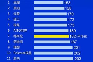 特斯拉仅是品质均值？岚图带领中国“造车军团”突围外资豪华