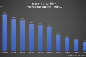 比亚迪荣膺双冠！1-2月车企、品牌销量排名揭晓