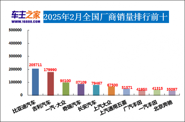 2025年2月汽车销量排行榜 Model Y销量暴跌