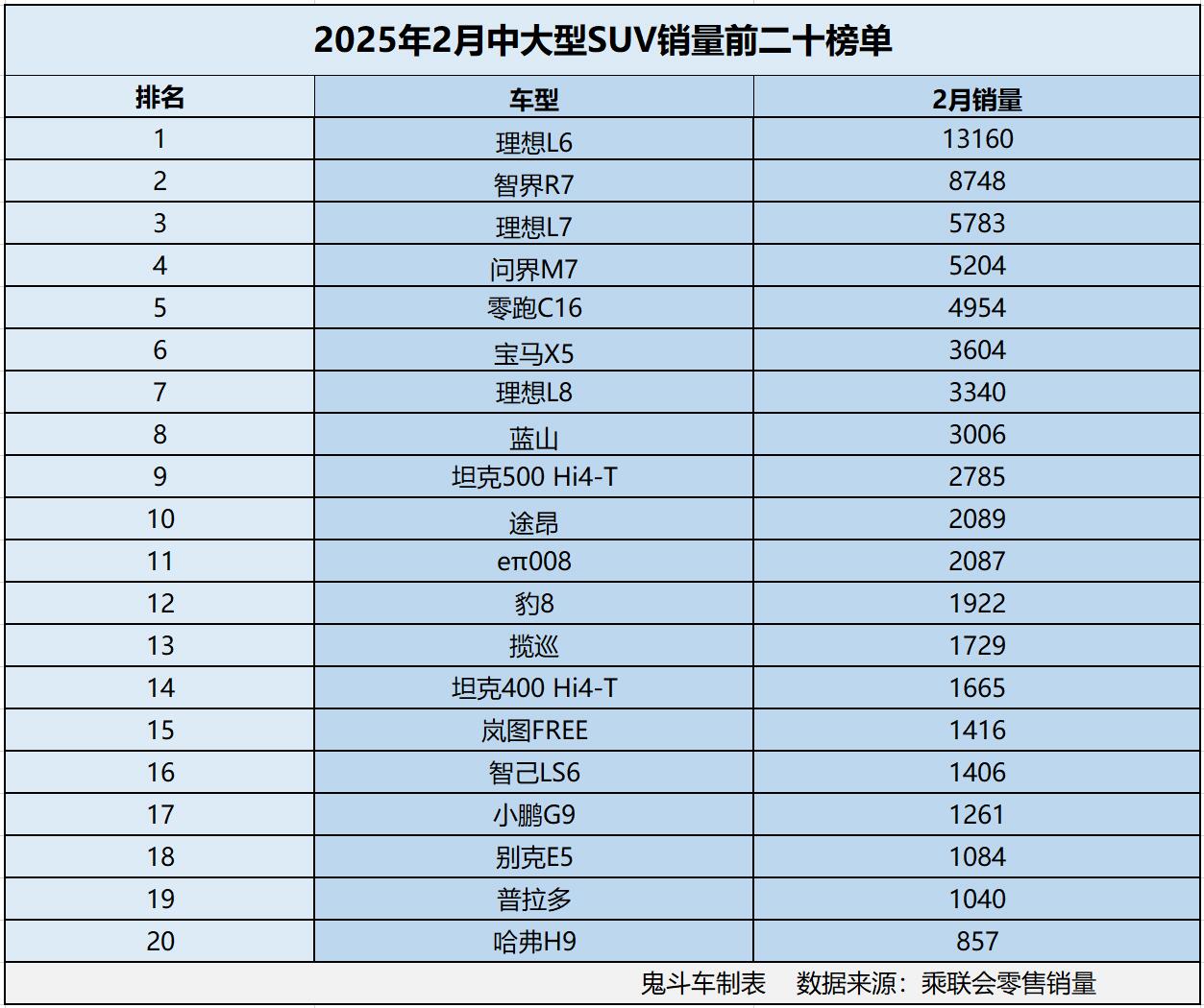 怎一个惨字了得！2月中大型SUV销量榜单 仅一款销量过万 智界R7第二