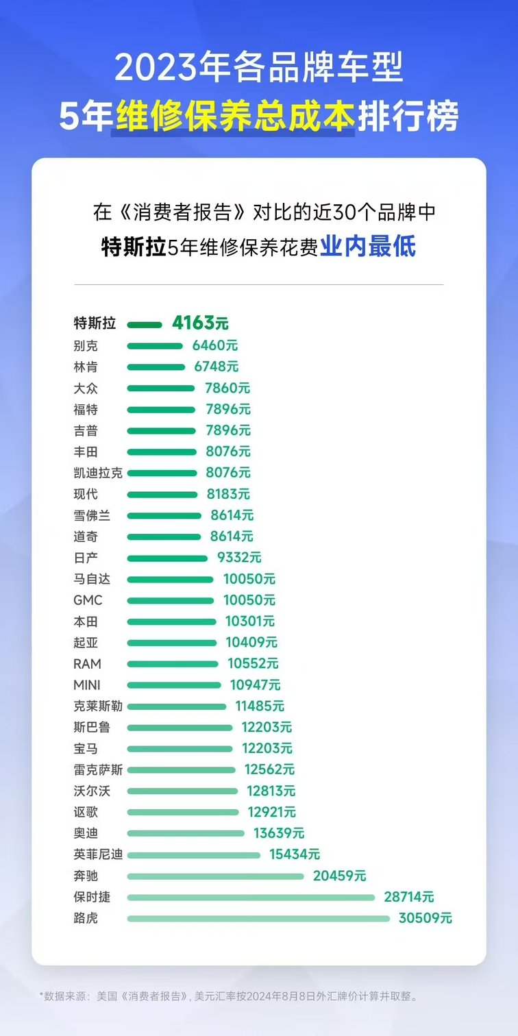 焕新Model Y长续航版涨价1万，后轮驱动版推出3年0息价格不变！