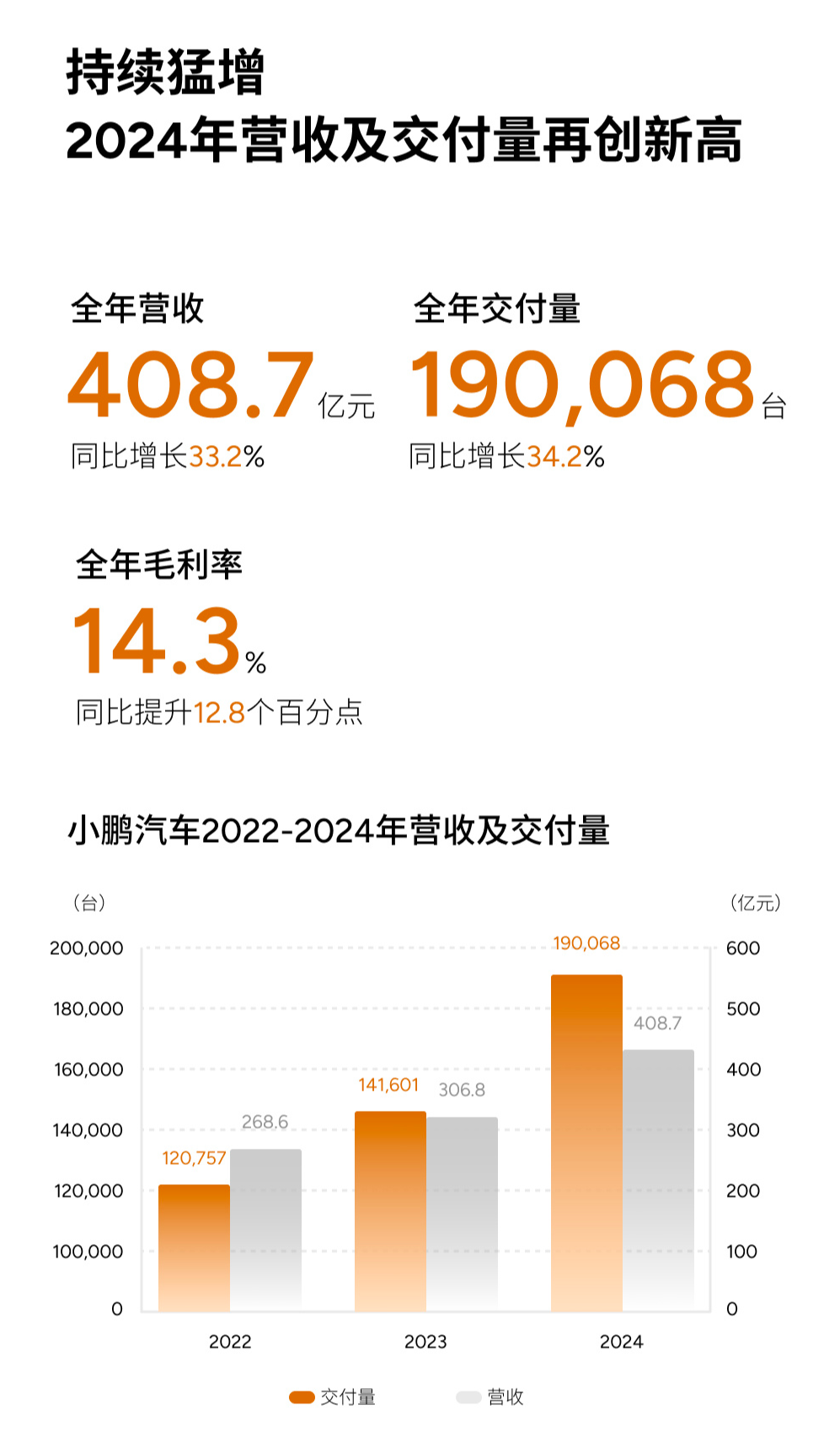 小鹏汽车发布“最强财报”：营收增长33.2%