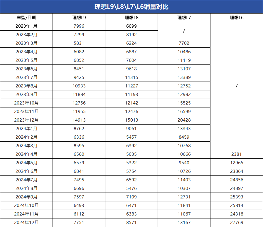 理想危局：销量上涨利润却下滑31.37%，重资投入纯电能突围？