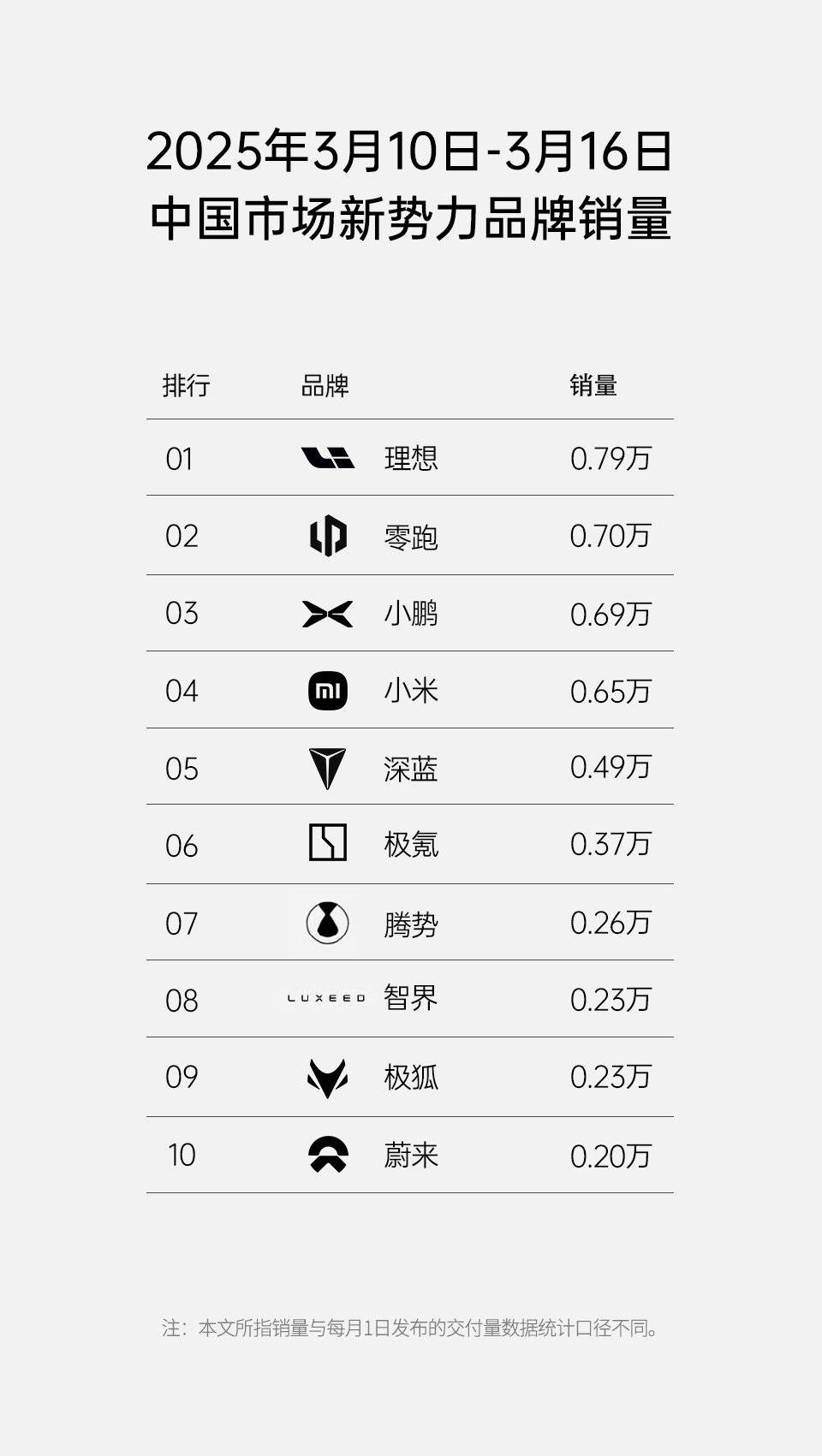 2025年11周新能源销量虽迟但到：理想重回第一，问界第11名