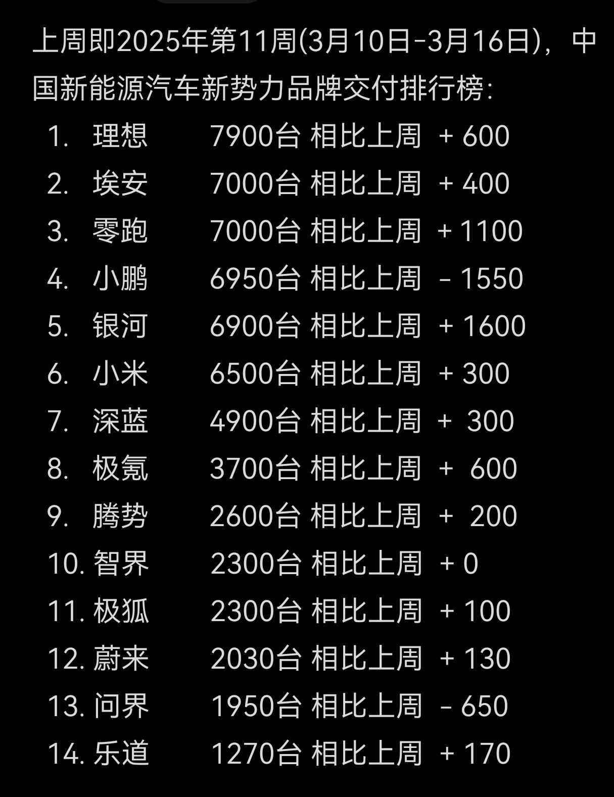 2025年11周新能源销量虽迟但到：理想重回第一，问界第11名