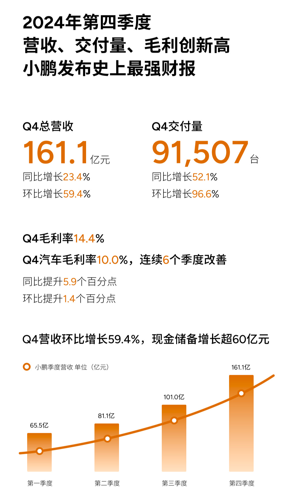 小鹏汽车发布“最强财报”：营收增长33.2%