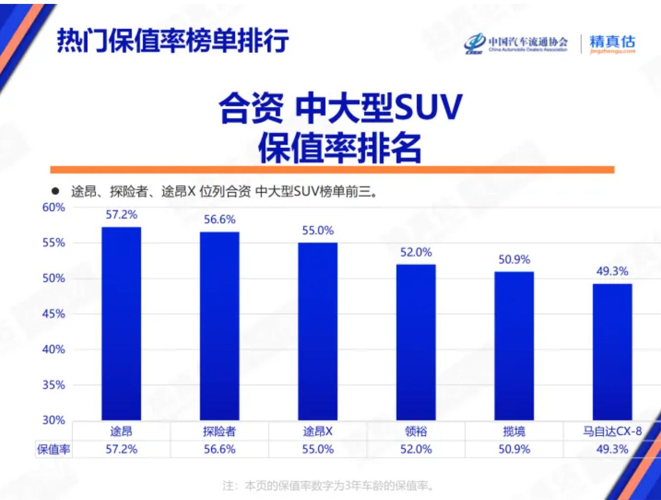 合资中大型SUV保值率榜单出炉 探险者第二 揽境冲进前五