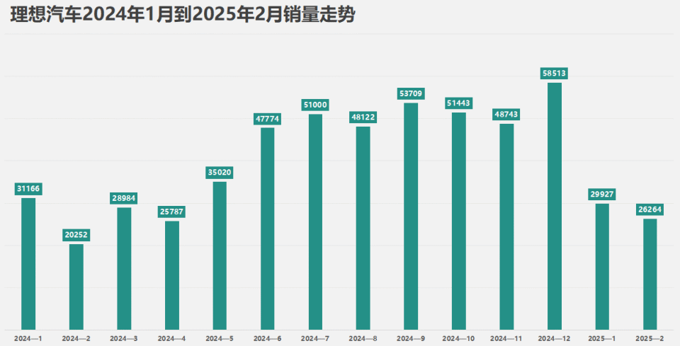 理想危局：销量上涨利润却下滑31.37%，重资投入纯电能突围？