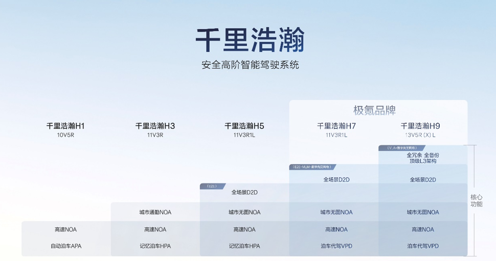 让高阶智驾成为刚需，极氪千里浩瀚智驾发布满血版车位到车位