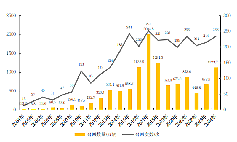 年度汽车召回数据来了：新能源汽车占四成，典型问题需要重视