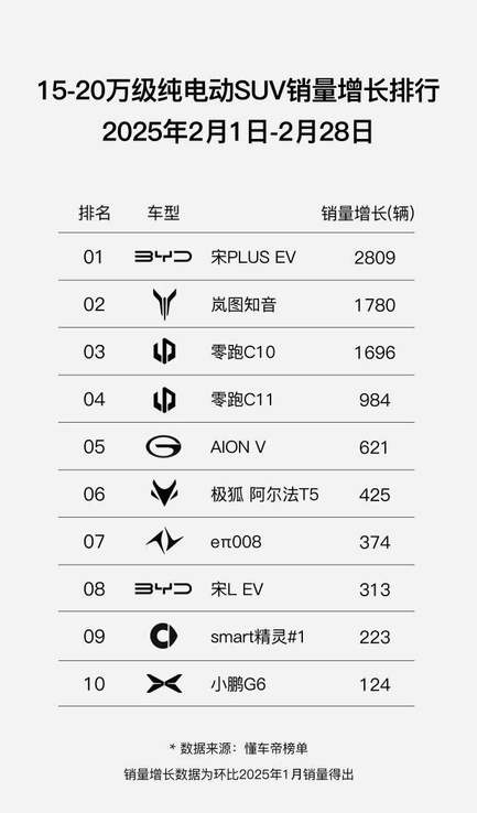 15万-20万元级纯电SUV，岚图知音2月销量稳增1780辆幅榜第二