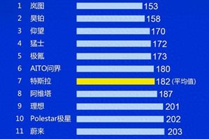 超越特斯拉！岚图汽车夺得中国豪华车质量冠军！