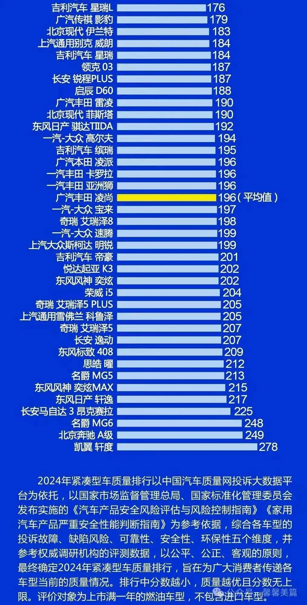 想买紧凑型轿车，看完这个榜单就知道买谁了