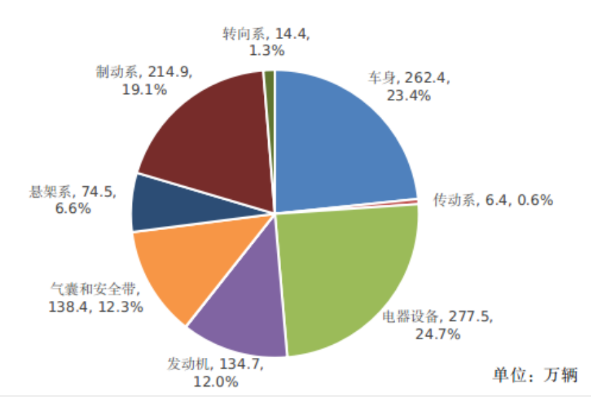 年度汽车召回数据来了：新能源汽车占四成，典型问题需要重视