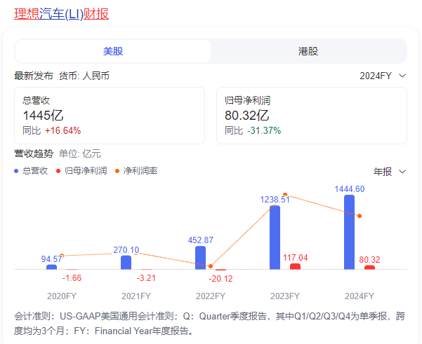 理想危局：销量上涨利润却下滑31.37%，重资投入纯电能突围？