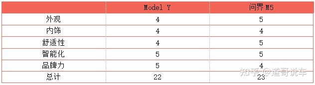 2025款特斯拉Model Y vs 问界M5终极对决：谁才是25万级新能源SUV性价比之王？