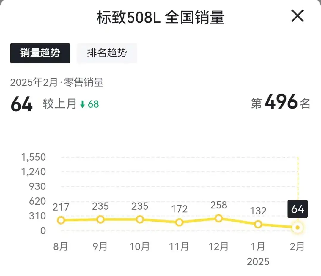 售价16.37万起，东风标致508L不看竞争对手卖多少钱吗