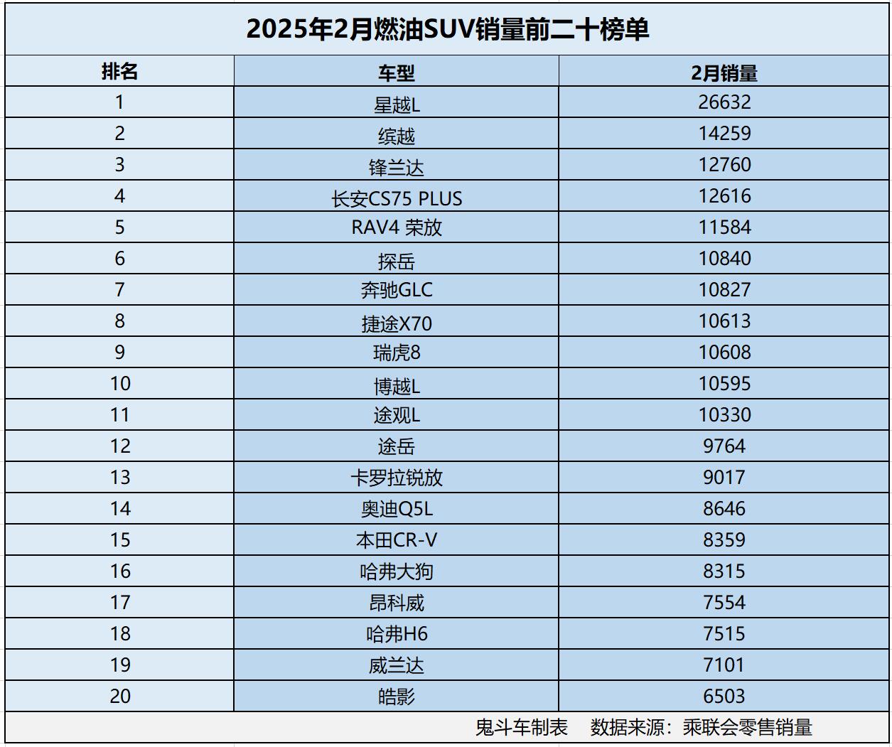 燃油车跌惨？2月燃油SUV销量榜单出炉 11款销量过万 探岳第六