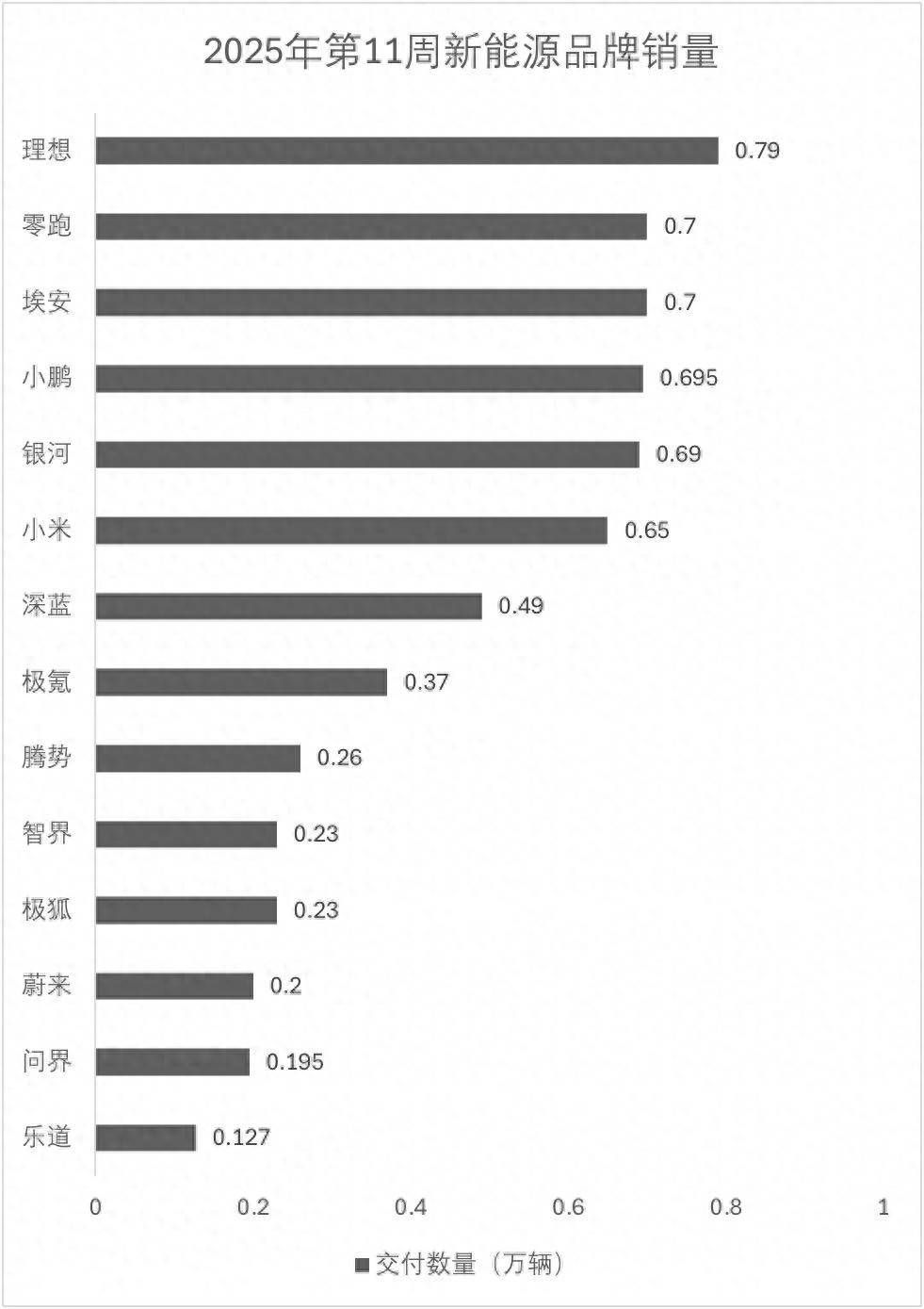 2025年11周新能源销量虽迟但到：理想重回第一，问界第11名
