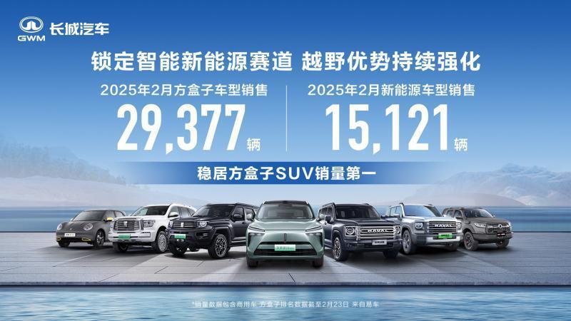 领跑方盒子SUV市场 长城汽车2月方盒子车型销售2.94万辆