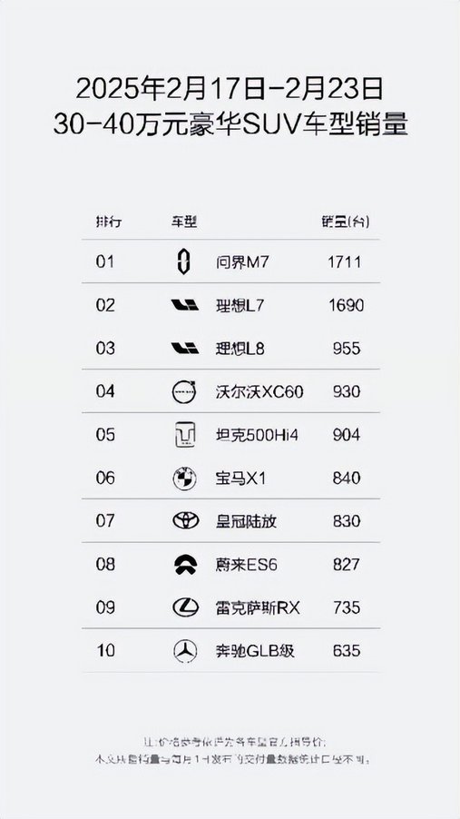 3年0息、5年超低息，“国民SUV”问界新M7闭眼冲！