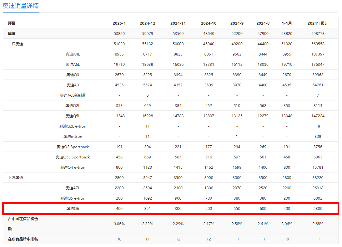 奥迪Q6限时降价：起售价降至30.9万元，降幅为何高达15.86万元？