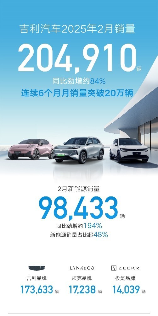 吉利汽车集团2月销量204910辆 新能源渗透率超48%