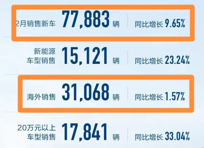 比亚迪、吉利、奇瑞、长城公布2月销量