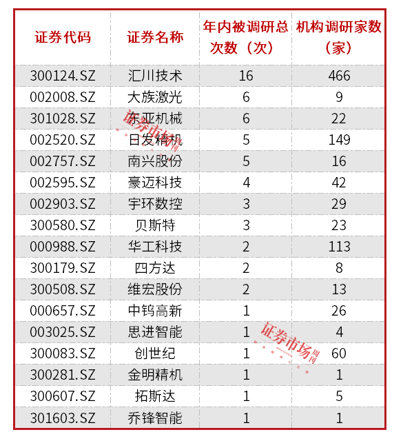 多重因素驱动工业母机产业发展，业绩改善公司获机构青睐